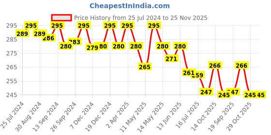 myntra.com Daisy Dee Full Coverage All Day Comfort T-shirt Bra daisy dee Price History Graph from 25 Jul 2024 to 24 Nov 2025