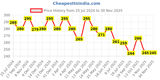 myntra.com Daisy Dee Full Coverage All Day Comfort T-shirt Bra daisy dee Price History Graph from 25 Jul 2024 to 29 Nov 2025