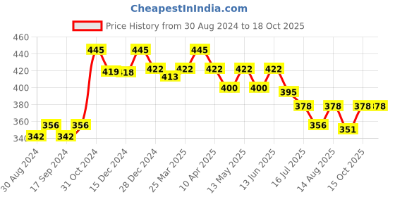 myntra.com Daisy Dee Full Coverage All Day Comfort T-Shirt Bra daisy dee Price History Graph from 30 Aug 2024 to 18 Oct 2025