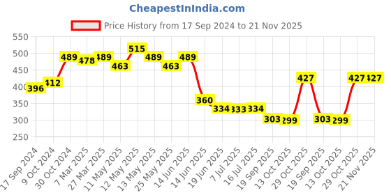 myntra.com Daisy Dee Full Coverage Cotton Lightly Padded All Day Comfort Bra daisy dee Price History Graph from 17 Sep 2024 to 20 Nov 2025