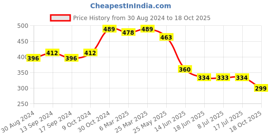 myntra.com Daisy Dee Full Coverage Cotton Lightly Padded All Day Comfort Bra daisy dee Price History Graph from 30 Aug 2024 to 18 Oct 2025