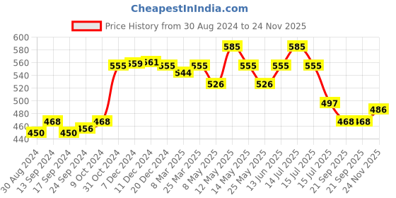 myntra.com Daisy Dee Full Coverage Heavily Padded Cotton Everyday Bra With Anti Microbial daisy dee Price History Graph from 30 Aug 2024 to 24 Nov 2025