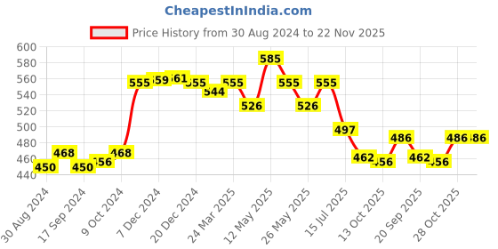 myntra.com Daisy Dee Full Coverage Heavily Padded Cotton Everyday Bra With Anti Microbial daisy dee Price History Graph from 30 Aug 2024 to 22 Nov 2025