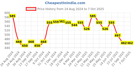 myntra.com Daisy Dee Full Coverage Heavily Padded Cotton Everyday Bra With Anti Microbial daisy dee Price History Graph from 24 Aug 2024 to 7 Oct 2025