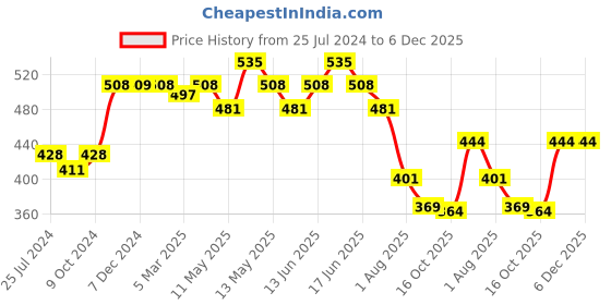 myntra.com Daisy Dee Full Coverage Lightly Padded Cotton T-shirt Bra-All Day Comfort daisy dee Price History Graph from 25 Jul 2024 to 6 Dec 2025