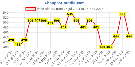 myntra.com Daisy Dee Full Coverage Lightly Padded T-shirt Bra-All Day Comfort daisy dee Price History Graph from 25 Jul 2024 to 13 Nov 2025