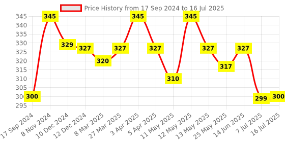 myntra.com Daisy Dee Full Coverage Non Padded daisy dee Price History Graph from 17 Sep 2024 to 16 Jul 2025