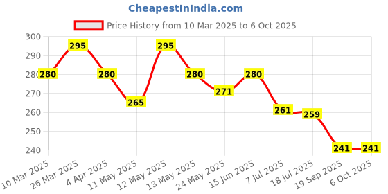 myntra.com Daisy Dee Full Coverage Non Padded daisy dee Price History Graph from 10 Mar 2025 to 6 Oct 2025