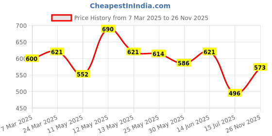 myntra.com Daisy Dee Full Coverage Non Padded Bra daisy dee Price History Graph from 7 Mar 2025 to 26 Nov 2025
