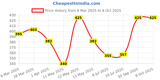 myntra.com Daisy Dee Full Coverage Non padded Bra daisy dee Price History Graph from 6 Mar 2025 to 8 Oct 2025