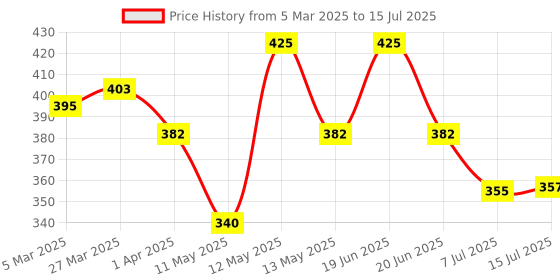 myntra.com Daisy Dee Full Coverage Non Padded Bra daisy dee Price History Graph from 5 Mar 2025 to 15 Jul 2025