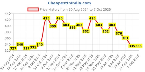 myntra.com Daisy Dee Full Coverage Non Padded Cotton Everyday Bra With Anti Microbial daisy dee Price History Graph from 30 Aug 2024 to 7 Oct 2025