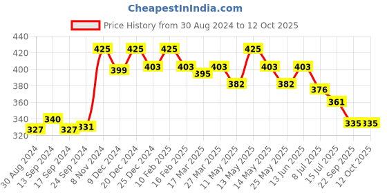 myntra.com Daisy Dee Full Coverage Non Padded Cotton Everyday Bra With Anti Microbial daisy dee Price History Graph from 30 Aug 2024 to 11 Oct 2025
