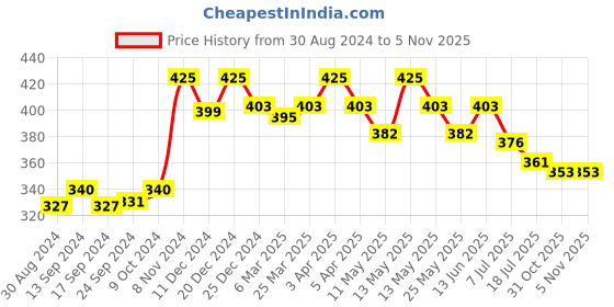 myntra.com Daisy Dee Full Coverage Non Padded Cotton Everyday Bra With Anti Microbial daisy dee Price History Graph from 30 Aug 2024 to 4 Nov 2025
