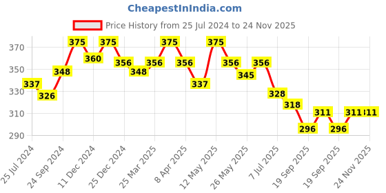myntra.com Daisy Dee Full Coverage Non Padded Cotton T-shirt Bra- All Day Comfort daisy dee Price History Graph from 25 Jul 2024 to 23 Nov 2025
