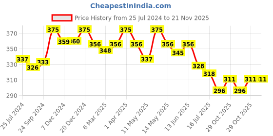 myntra.com Daisy Dee Full Coverage Non Padded Cotton T-shirt Bra- All Day Comfort daisy dee Price History Graph from 25 Jul 2024 to 20 Nov 2025