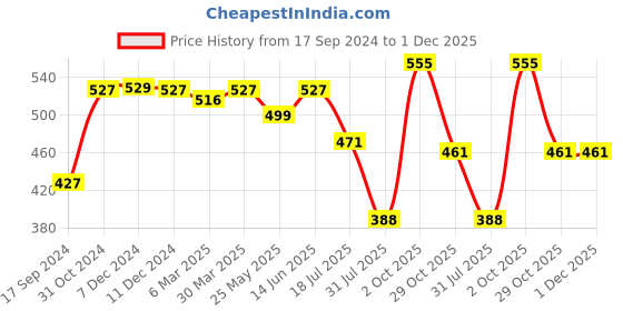 myntra.com Daisy Dee Full Coverage Non Padded Cotton T-shirt Bra With All Day Comfort daisy dee Price History Graph from 17 Sep 2024 to 1 Dec 2025