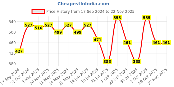 myntra.com Daisy Dee Full Coverage Non Padded Cotton T-shirt Bra With All Day Comfort daisy dee Price History Graph from 17 Sep 2024 to 22 Nov 2025