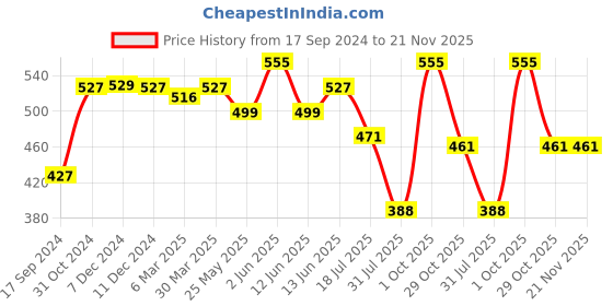 myntra.com Daisy Dee Full Coverage Non Padded Cotton T-shirt Bra With All Day Comfort daisy dee Price History Graph from 17 Sep 2024 to 20 Nov 2025