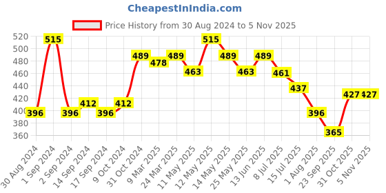 myntra.com Daisy Dee Full Coverage Non Padded Cotton T-shirt Bra With Anti Microbial daisy dee Price History Graph from 30 Aug 2024 to 5 Nov 2025