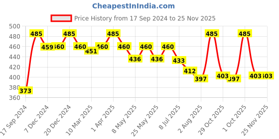 myntra.com Daisy Dee Full Coverage Non Padded Cotton T-shirt Bra With Anti Microbial daisy dee Price History Graph from 17 Sep 2024 to 25 Nov 2025