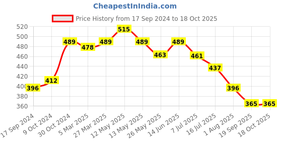 myntra.com Daisy Dee Full Coverage Non Padded Cotton T-shirt Bra With Anti Microbial daisy dee Price History Graph from 17 Sep 2024 to 18 Oct 2025