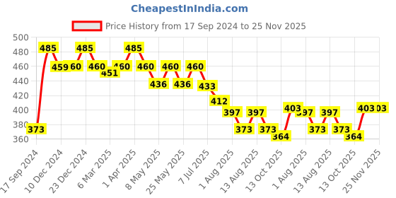 myntra.com Daisy Dee Full Coverage Non Padded Cotton T-shirt Bra With Anti Microbial daisy dee Price History Graph from 17 Sep 2024 to 25 Nov 2025
