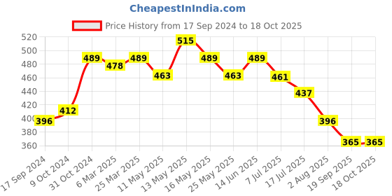 myntra.com Daisy Dee Full Coverage Non Padded Cotton T-shirt Bra With Anti Microbial daisy dee Price History Graph from 17 Sep 2024 to 18 Oct 2025