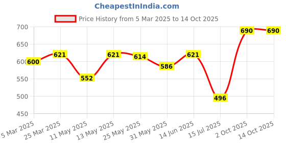 myntra.com Daisy Dee Full Coverage Non padded Pack of 2 Bra daisy dee Price History Graph from 5 Mar 2025 to 14 Oct 2025