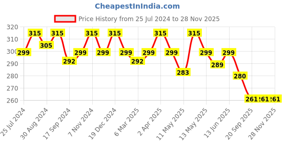 myntra.com Daisy Dee Full Coverage Non Padded Super Support Pure Cotton Everyday Bra-All Day Comfort daisy dee Price History Graph from 25 Jul 2024 to 28 Nov 2025