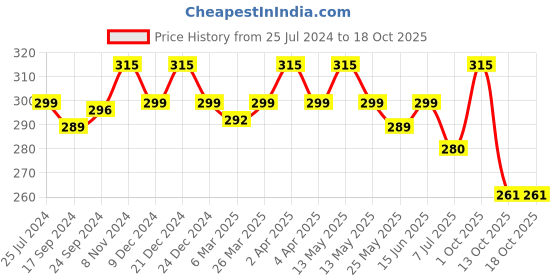 myntra.com Daisy Dee Full Coverage Non Padded Super Support Pure Cotton Everyday Bra-All Day Comfort daisy dee Price History Graph from 25 Jul 2024 to 18 Oct 2025