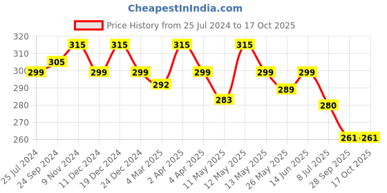 myntra.com Daisy Dee Full Coverage Non Padded Super Support Pure Cotton Everyday Bra-All Day Comfort daisy dee Price History Graph from 25 Jul 2024 to 17 Oct 2025