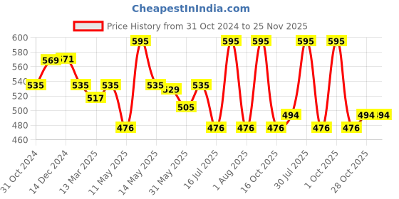 myntra.com Daisy Dee Full Coverage Non-Wired Super Support Cotton T-shirt Bra- All Day Comfort daisy dee Price History Graph from 31 Oct 2024 to 25 Nov 2025