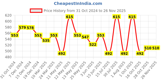 myntra.com Daisy Dee Full Coverage Non-Wired Super Support Cotton T-shirt Bra- All Day Comfort daisy dee Price History Graph from 31 Oct 2024 to 25 Nov 2025