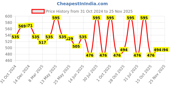 myntra.com Daisy Dee Full Coverage Non-Wired Super Support Cotton T-shirt Bra- All Day Comfort daisy dee Price History Graph from 31 Oct 2024 to 25 Nov 2025