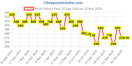 myntra.com Daisy Dee Full Coverage Seamless Cotton Non Padded T-Shirt Bra daisy dee Price History Graph from 10 Sep 2024 to 23 Nov 2025