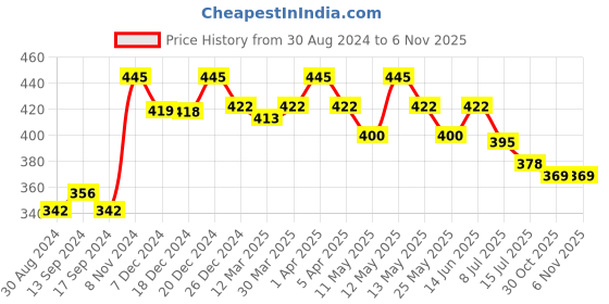 myntra.com Daisy Dee Full Coverage Wirefree Non Padded T-shirt Cotton Bra With All Day Comfort daisy dee Price History Graph from 30 Aug 2024 to 5 Nov 2025