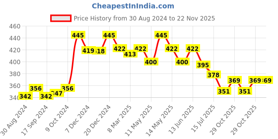 myntra.com Daisy Dee Full Coverage Wirefree Non Padded T-shirt Cotton Bra With All Day Comfort daisy dee Price History Graph from 30 Aug 2024 to 22 Nov 2025