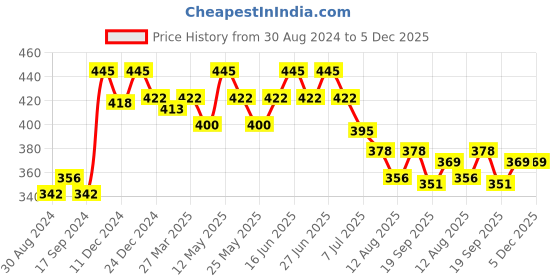 myntra.com Daisy Dee Full Coverage Wirefree Non Padded T-shirt Cotton Bra With All Day Comfort daisy dee Price History Graph from 30 Aug 2024 to 4 Dec 2025