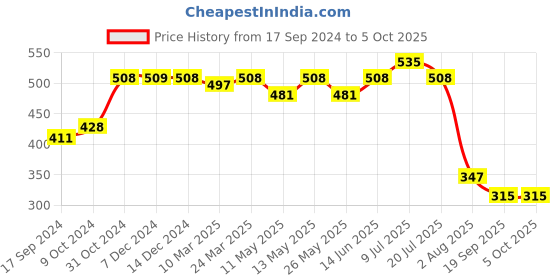 myntra.com Daisy Dee Graphic Bra Full Coverage Lightly Padded daisy dee Price History Graph from 17 Sep 2024 to 4 Oct 2025