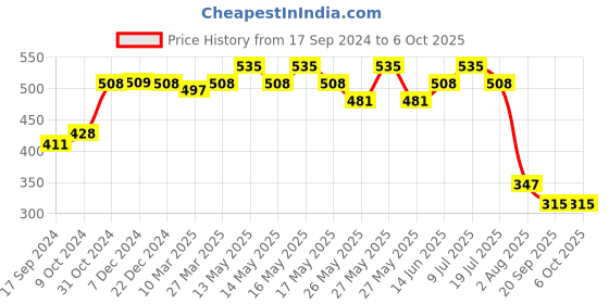myntra.com Daisy Dee Graphic Bra Full Coverage Lightly Padded daisy dee Price History Graph from 17 Sep 2024 to 5 Oct 2025