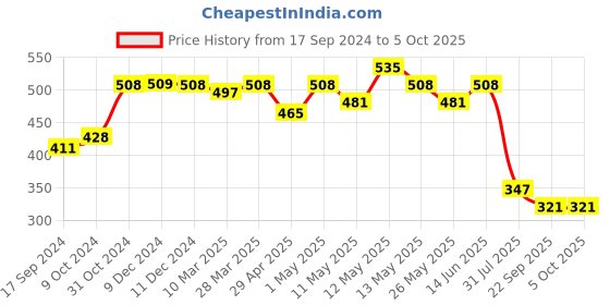 myntra.com Daisy Dee Graphic Bra Full Coverage Lightly Padded daisy dee Price History Graph from 17 Sep 2024 to 4 Oct 2025