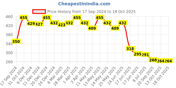 myntra.com Daisy Dee Lightly Padded Wirefree Full Coverage T-Shirt Bra With All Day Comfort daisy dee Price History Graph from 17 Sep 2024 to 18 Oct 2025