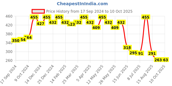 myntra.com Daisy Dee Lightly Padded Wirefree Full Coverage T-Shirt Bra With All Day Comfort daisy dee Price History Graph from 17 Sep 2024 to 9 Oct 2025