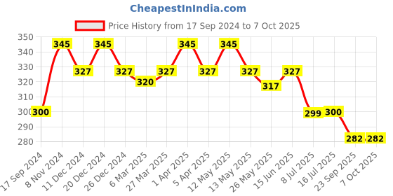 myntra.com Daisy Dee Medium Coverage Non Padded Bra daisy dee Price History Graph from 17 Sep 2024 to 7 Oct 2025