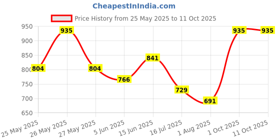 myntra.com Daisy Dee Nkwi Pack of 2 Full Coverage Lightly Padded Seamless Bra daisy dee Price History Graph from 25 May 2025 to 10 Oct 2025