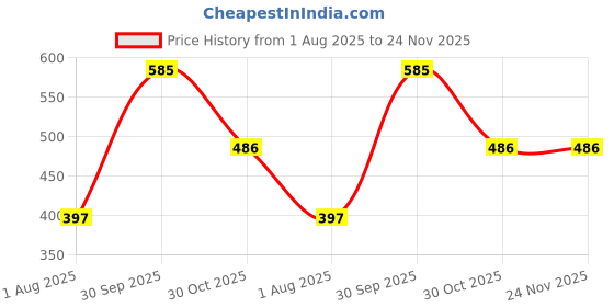 myntra.com Daisy Dee Pack Of 2 Cotton Non-Padded Camisoles daisy dee Price History Graph from 1 Aug 2025 to 24 Nov 2025