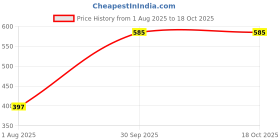 myntra.com Daisy Dee Pack Of 2 Cotton Non-Padded Camisoles daisy dee Price History Graph from 1 Aug 2025 to 18 Oct 2025