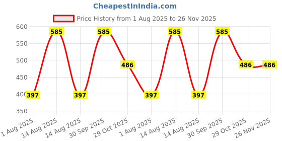 myntra.com Daisy Dee Pack Of 2 Cotton Non-Padded Camisoles daisy dee Price History Graph from 1 Aug 2025 to 25 Nov 2025