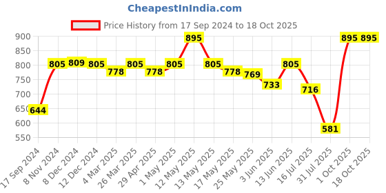 myntra.com Daisy Dee Pack Of 2 Full Coverage All Day Comfort Everyday Bra daisy dee Price History Graph from 17 Sep 2024 to 18 Oct 2025
